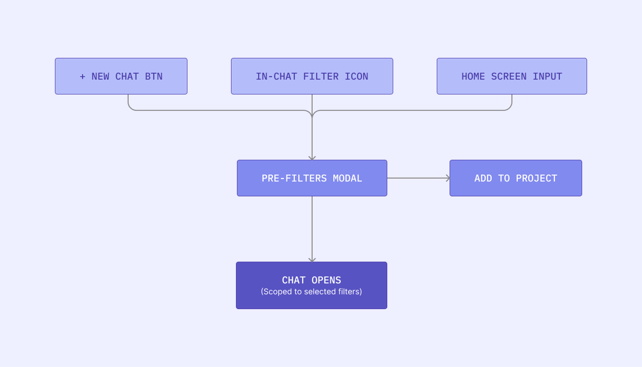 Information Architecture - Pre-filter Flow